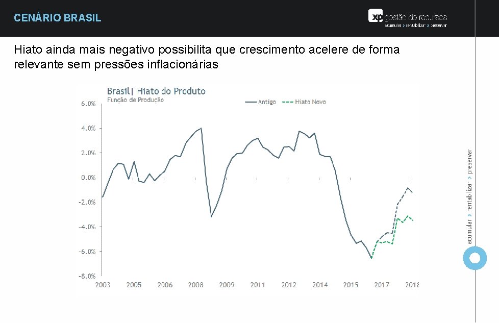 CENÁRIO BRASIL Hiato ainda mais negativo possibilita que crescimento acelere de forma relevante sem