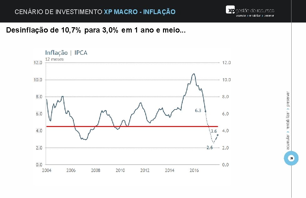 CENÁRIO DE INVESTIMENTO XP MACRO - INFLAÇÃO Desinflação de 10, 7% para 3, 0%