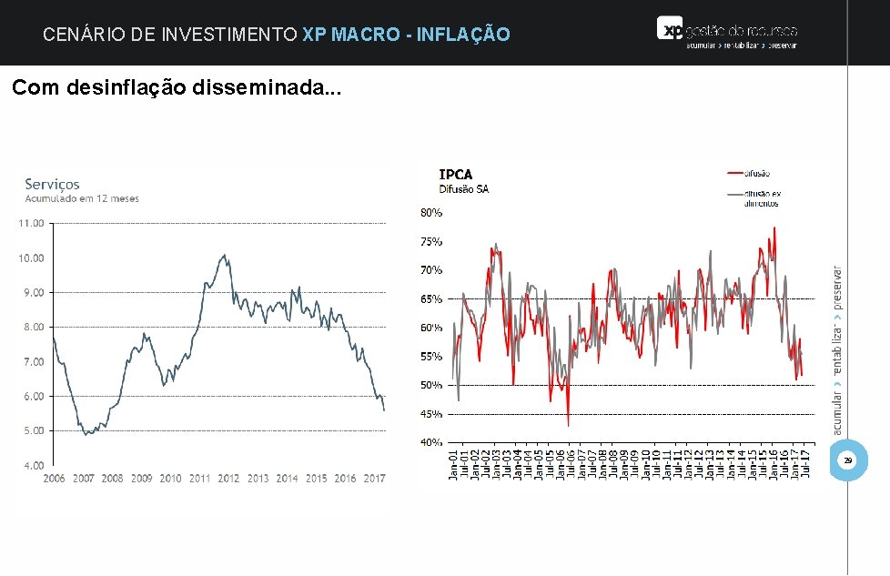 CENÁRIO DE INVESTIMENTO XP MACRO - INFLAÇÃO Com desinflação disseminada. . . 29 