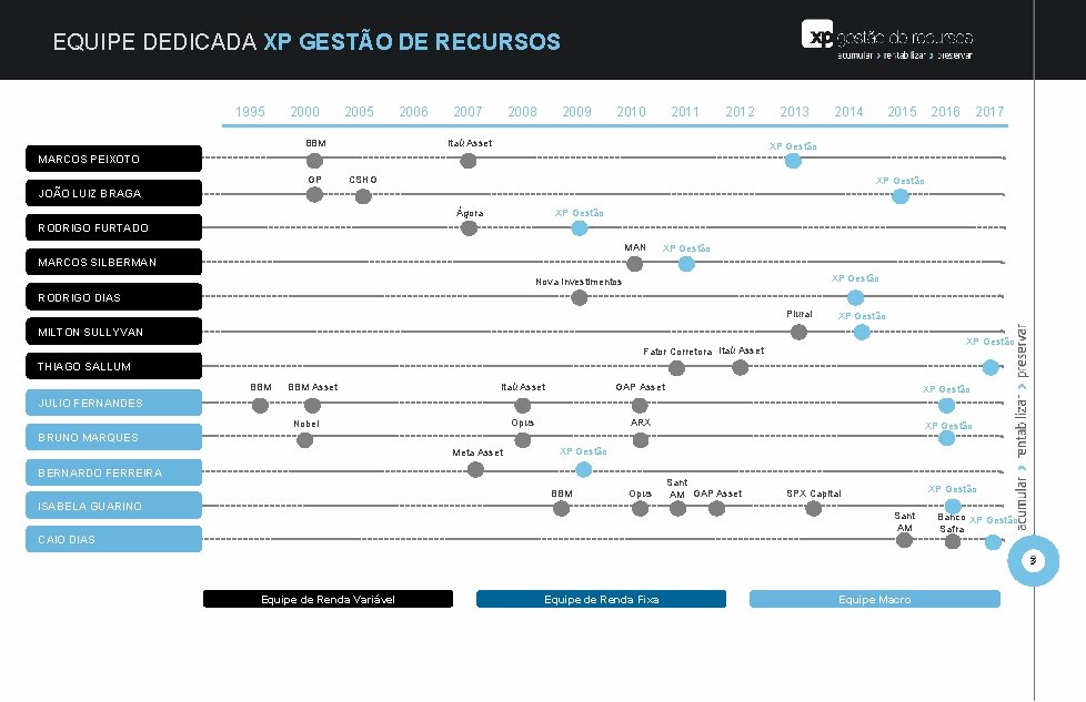 EQUIPE DEDICADA XP GESTÃO DE RECURSOS 1995 2000 2005 BBM 2006 2007 2008 2009