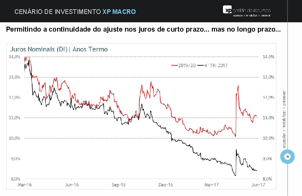 CENÁRIO DE INVESTIMENTO XP MACRO Permitindo a continuidade do ajuste nos juros de curto