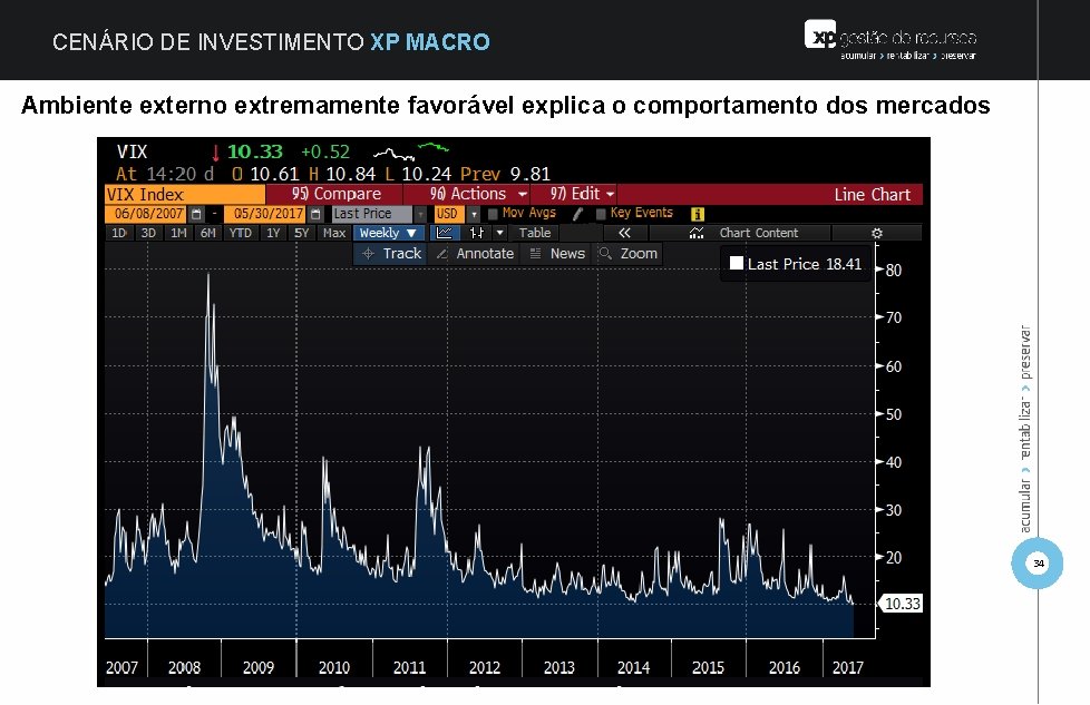 CENÁRIO DE INVESTIMENTO XP MACRO Ambiente externo extremamente favorável explica o comportamento dos mercados