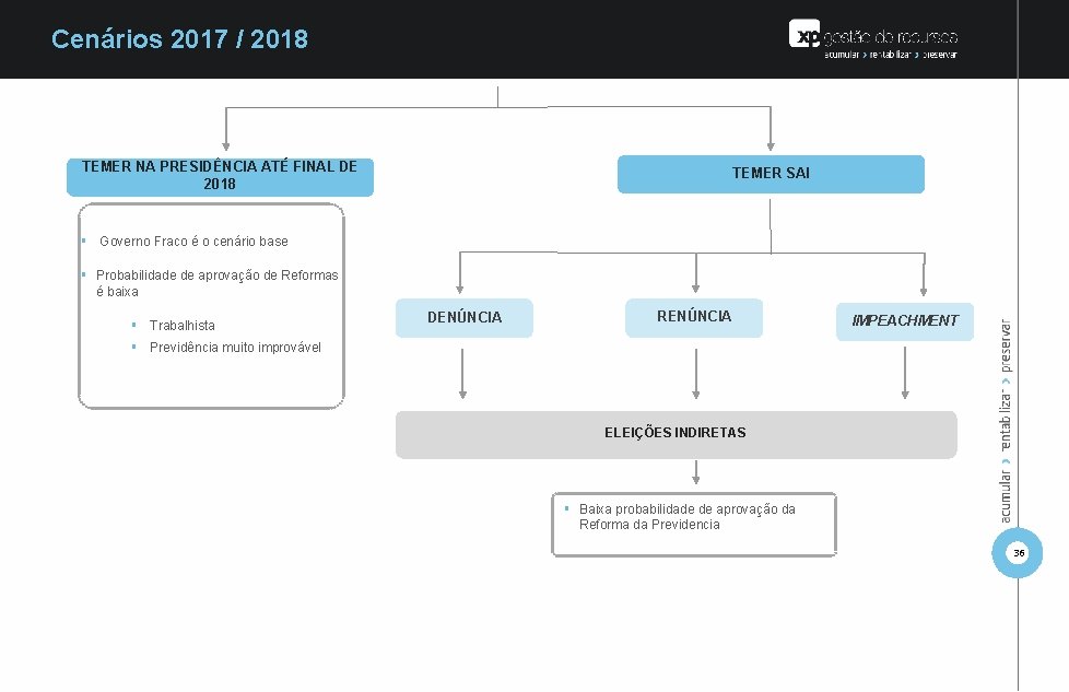 Cenários 2017 / 2018 TEMER NA PRESIDÊNCIA ATÉ FINAL DE 2018 TEMER SAI §