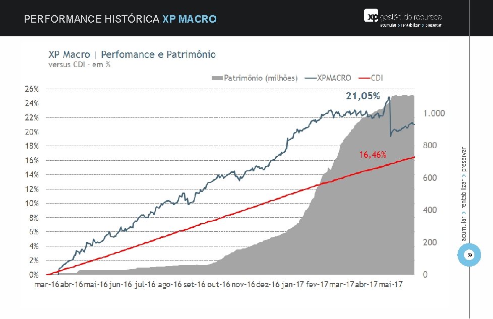 PERFORMANCE HISTÓRICA XP MACRO 39 