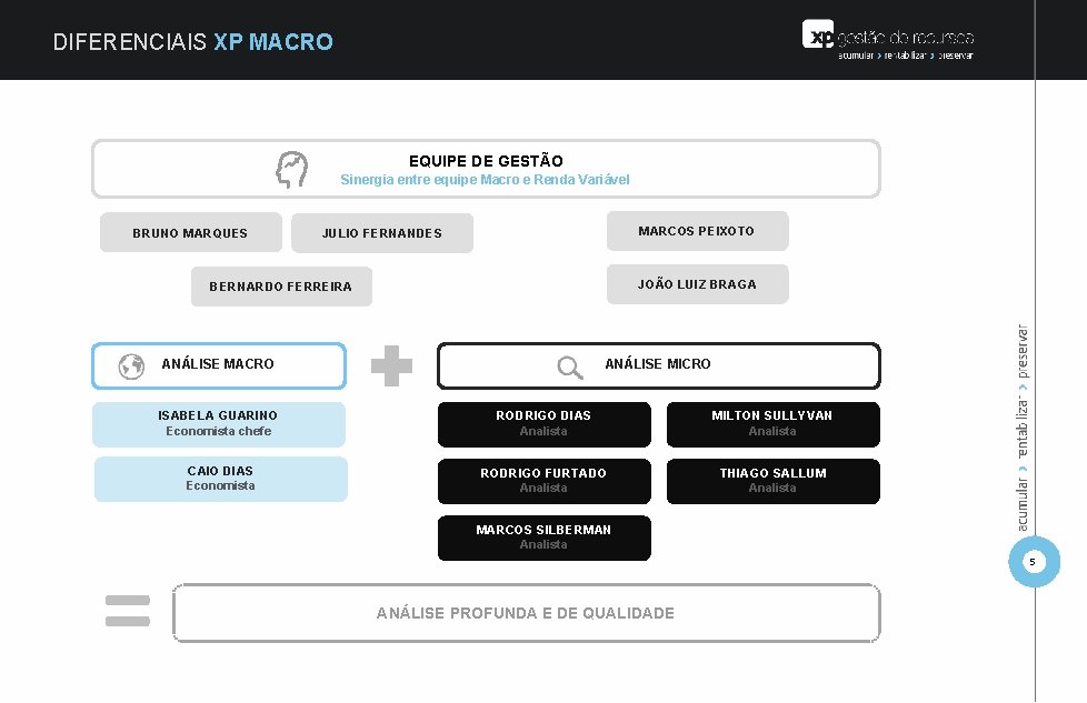 DIFERENCIAIS XP MACRO EQUIPE DE GESTÃO Sinergia entre equipe Macro e Renda Variável BRUNO