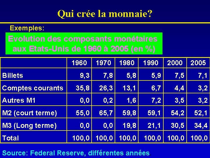 Qui crée la monnaie? Exemples: Evolution des composants monétaires aux Etats-Unis de 1960 à