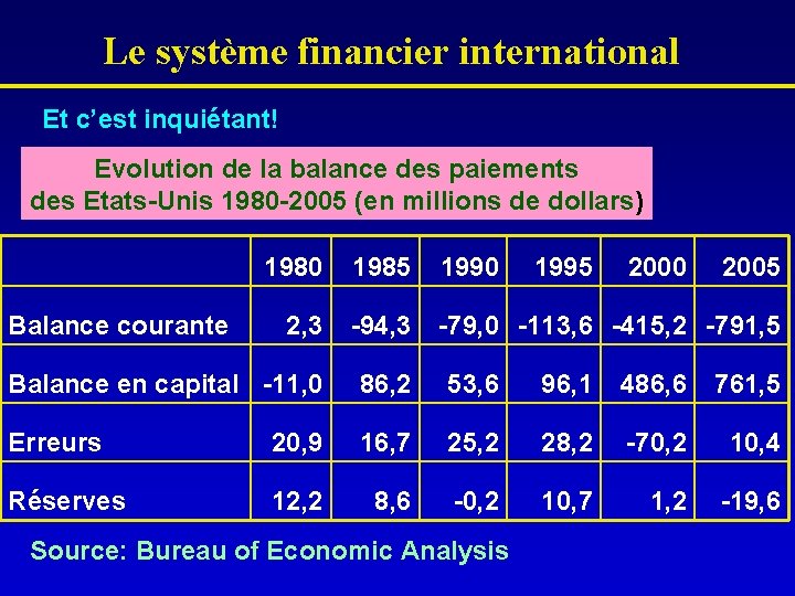 Le système financier international Et c’est inquiétant! Evolution de la balance des paiements des