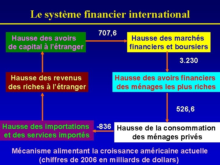 Le système financier international Hausse des avoirs de capital à l’étranger 707, 6 Hausse