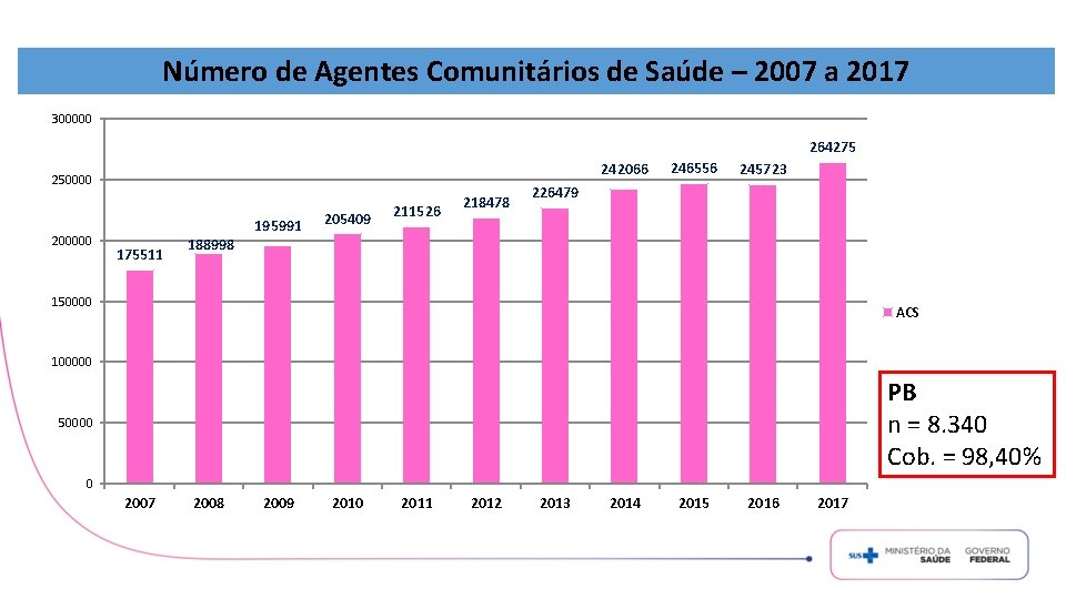 Número de Agentes Comunitários de Saúde – 2007 a 2017 300000 264275 242066 250000