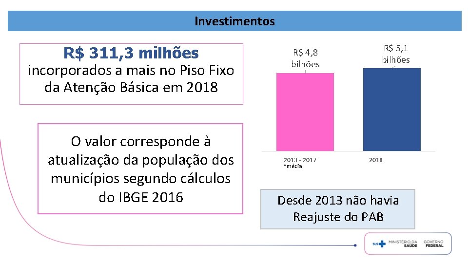 Investimentos R$ 311, 3 milhões incorporados a mais no Piso Fixo da Atenção Básica