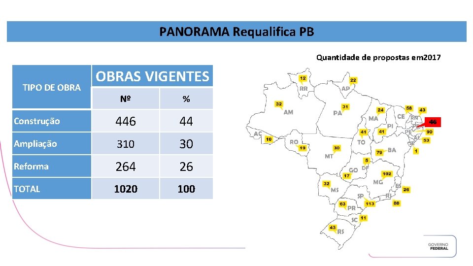PANORAMA Requalifica PB Quantidade de propostas em 2017 TIPO DE OBRAS VIGENTES Nº %