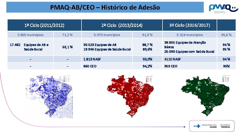 PMAQ-AB/CEO – Histórico de Adesão 1º Ciclo (2011/2012) 3. 965 municípios 17. 482 Equipes