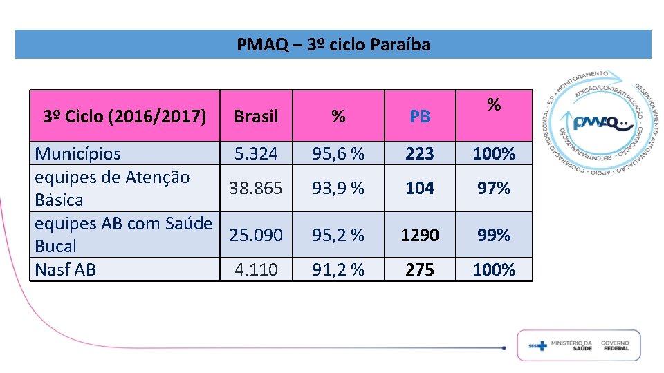 PMAQ – 3º ciclo Paraíba % 3º Ciclo (2016/2017) Brasil % PB Municípios equipes