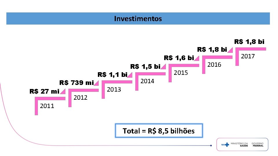 Investimentos R$ 739 mi R$ 27 mi 2011 2012 R$ 1, 1 bi 2013