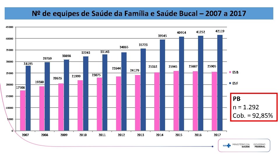 Nº de equipes de Saúde da Família e Saúde Bucal – 2007 a 2017