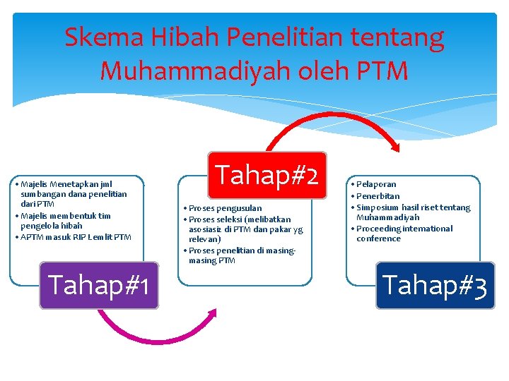 Skema Hibah Penelitian tentang Muhammadiyah oleh PTM • Majelis Menetapkan jml sumbangan dana penelitian