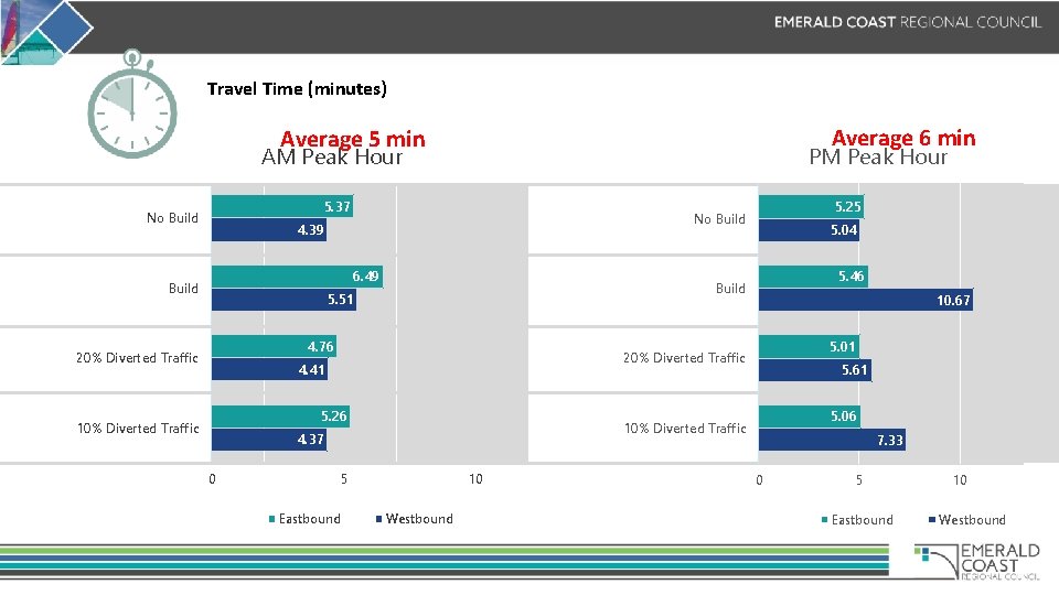 Travel Time (minutes) Average 6 min Average 5 min AM Peak Hour PM Peak