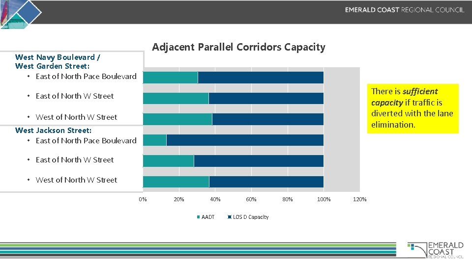 Adjacent Parallel Corridors Capacity West Navy Boulevard / West Garden Street: • East of