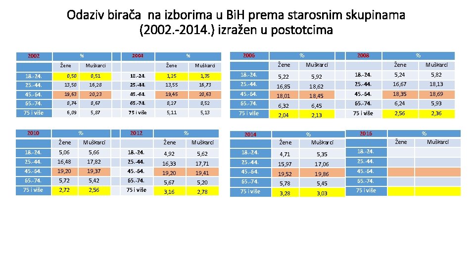 Odaziv birača na izborima u Bi. H prema starosnim skupinama (2002. -2014. ) izražen
