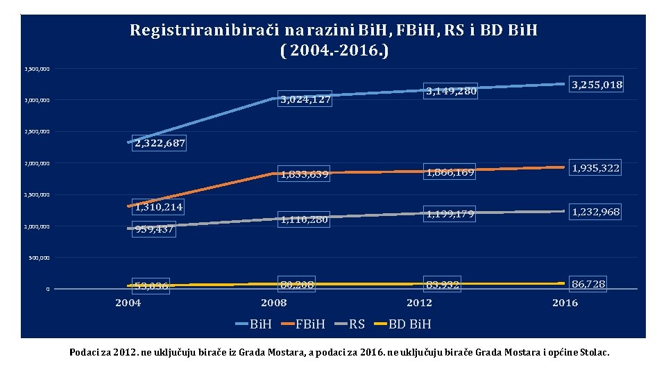 Registrirani birači na razini Bi. H, FBi. H, RS i BD Bi. H (