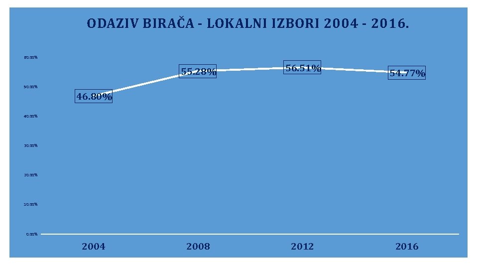 ODAZIV BIRAČA - LOKALNI IZBORI 2004 - 2016. 60. 00% 55. 28% 56. 51%