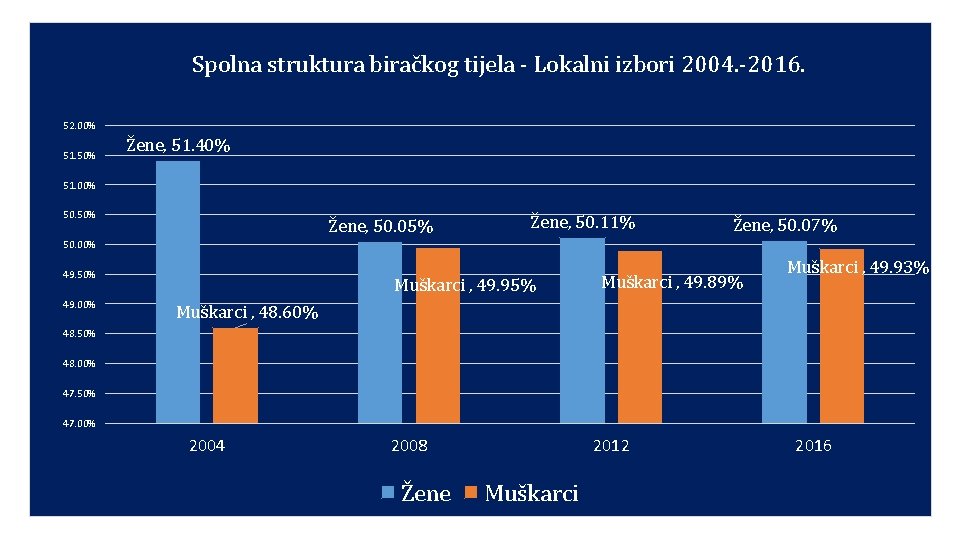 Spolna struktura biračkog tijela - Lokalni izbori 2004. -2016. 52. 00% 51. 50% Žene,