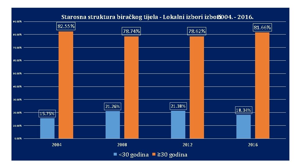 Starosna struktura biračkog tijela - Lokalni izbori 2004. - 2016. 90. 00% 82. 55%