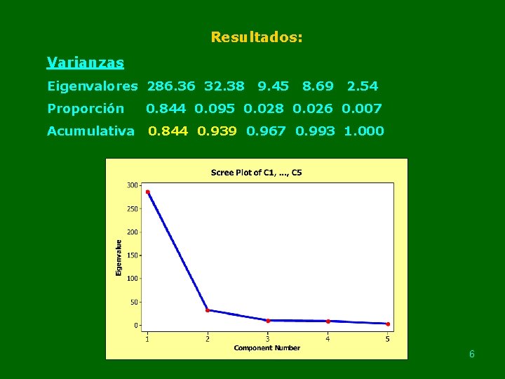 Resultados: Varianzas Eigenvalores 286. 36 32. 38 9. 45 8. 69 2. 54 Proporción