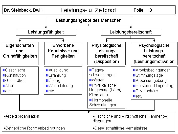 Dr. Steinbeck, Bw. H Leistungs- u. Zeitgrad Folie 0 Leistungsangebot des Menschen Leistungsfähigkeit Eigenschaften