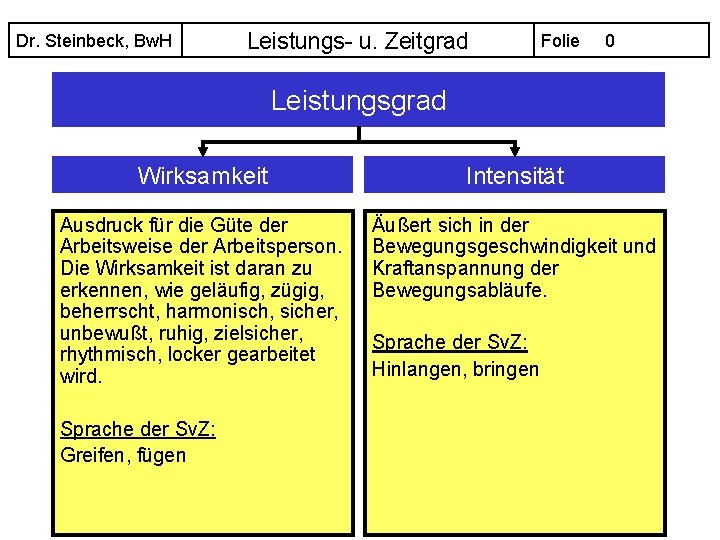 Dr. Steinbeck, Bw. H Leistungs- u. Zeitgrad Folie 0 Leistungsgrad Wirksamkeit Intensität Ausdruck für