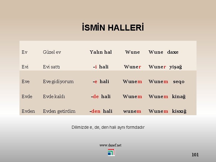 İSMİN HALLERİ Ev Güzel ev Yalın hal Wune daxe Evi sattı -i hali Wuner