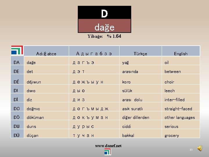 D dağe Yibağe: % 1. 64 Adıǵabze Адыгабзэ Türkçe English DA dağe дагъэ yağ
