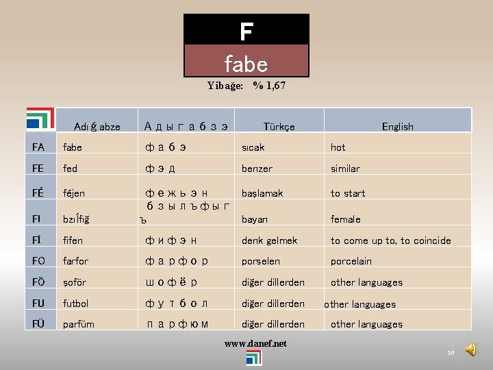 F fabe Yibağe: % 1, 67 Adıǵabze Адыгабзэ Türkçe English FA fabe фабэ sıcak