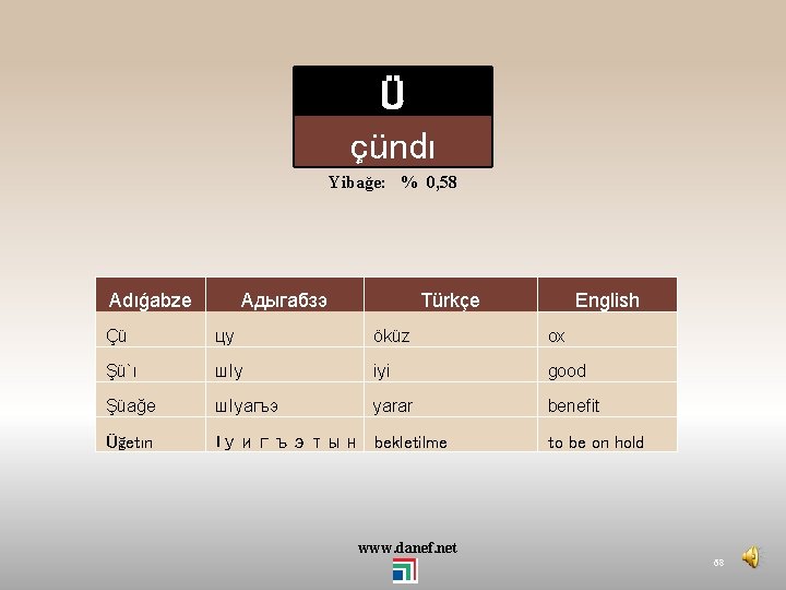 Ü çündı Yibağe: % 0, 58 Adıǵabze Адыгабзэ Türkçe English Çü цу öküz ox