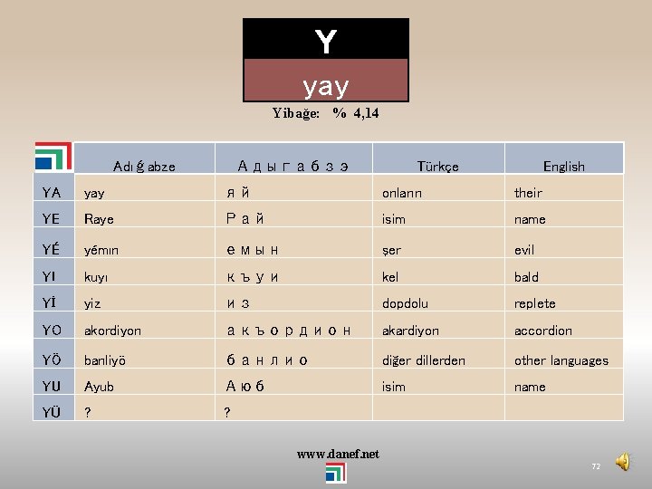 Y yay Yibağe: % 4, 14 Adıǵabze Адыгабзэ Türkçe English YA yay яй onların