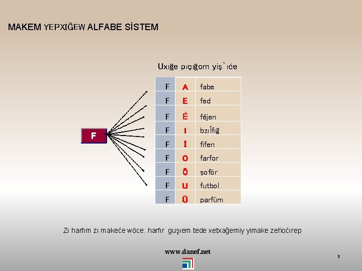 MAKEM YEPXIĞEW ALFABE SİSTEM Uxığe pıçığom yiş`ıće F F A fabe F E fed