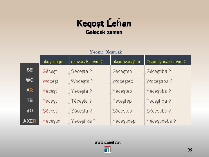 Keqoşt Ĺeḣan Gelecek zaman Yecen: Okumak okuyacağım okuyacak mıyım? okumayacağım Okumayacak mıyım ? SE