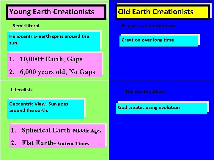 Young Earth Creationists Semi-Literal Heliocentric- earth spins around the sun. Old Earth Creationists Progressive