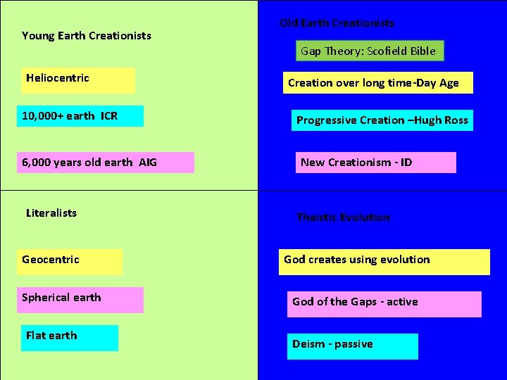 Young Earth Creationists Heliocentric 10, 000+ earth ICR 6, 000 years old earth AIG