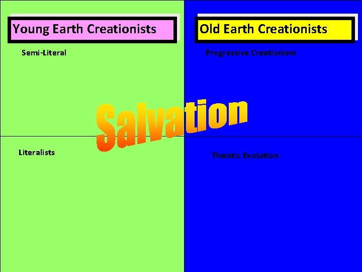 Young Earth Creationists Semi-Literalists Old Earth Creationists Progressive Creationism Theistic Evolution 