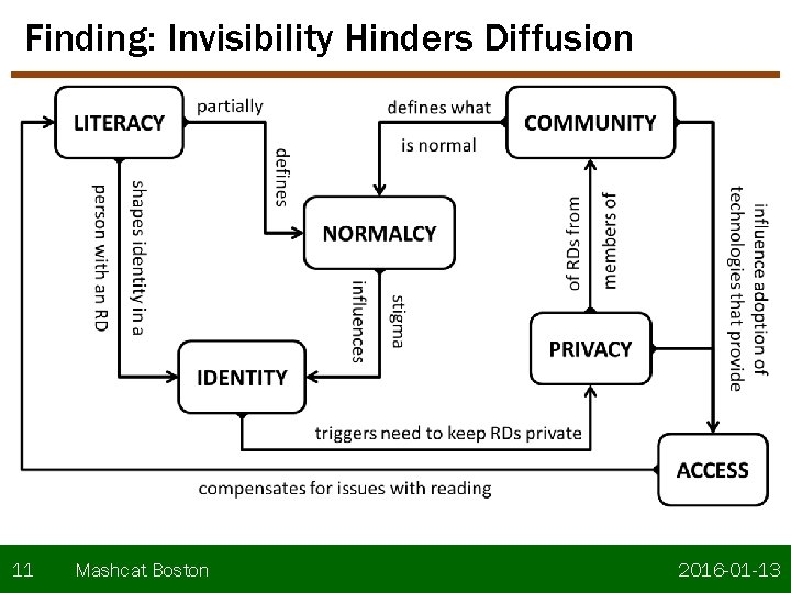 Finding: Invisibility Hinders Diffusion 11 Mashcat Boston 2016 -01 -13 Finding: Invisibility Hinders Diffusion 11 Mashcat Boston 2016 -01 -13