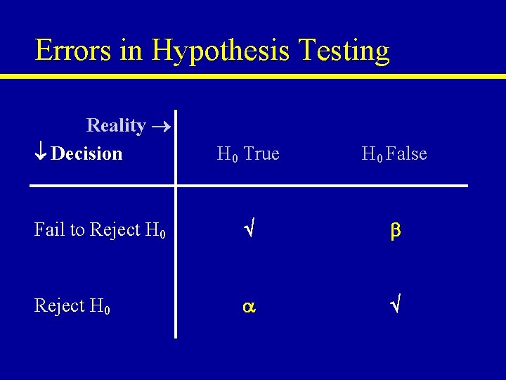 Errors in Hypothesis Testing Reality Decision H 0 True H 0 False Fail to