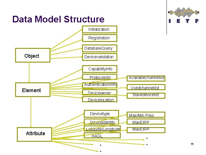 Data Model Structure Initialization Registration Database. Query Object Devicevalidation Capabilityinfo Protocolinfo Authenticationinfo Element Deviceowner