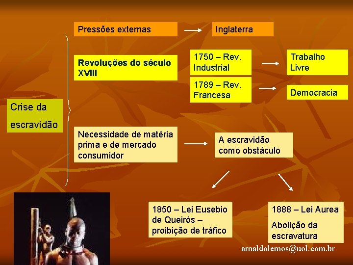 Pressões externas Inglaterra Revoluções do século XVIII 1750 – Rev. Industrial Trabalho Livre 1789