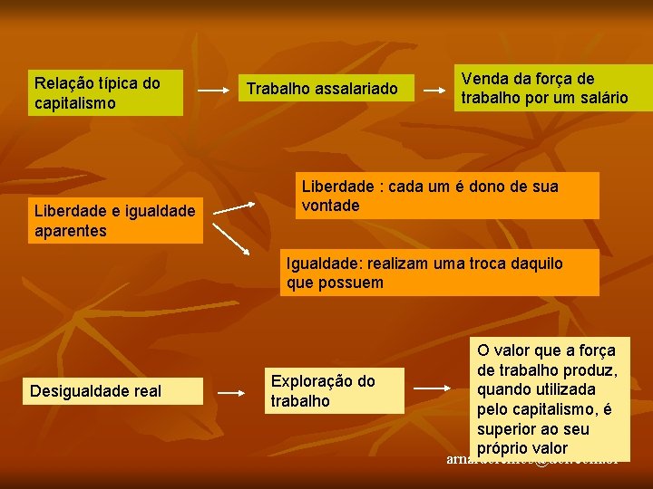 Relação típica do capitalismo Liberdade e igualdade aparentes Trabalho assalariado Venda da força de