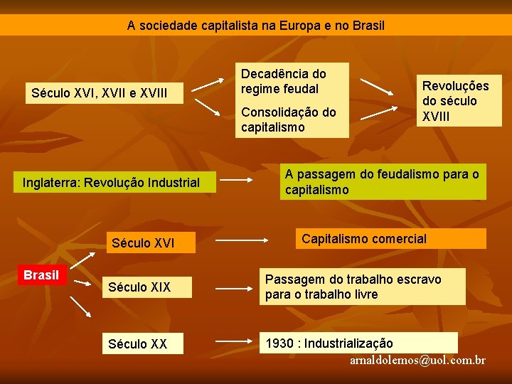 A sociedade capitalista na Europa e no Brasil Século XVI, XVII e XVIII Decadência