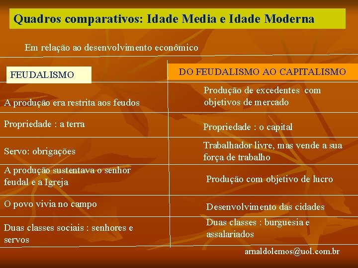 Quadros comparativos: Idade Media e Idade Moderna Em relação ao desenvolvimento econômico FEUDALISMO DO