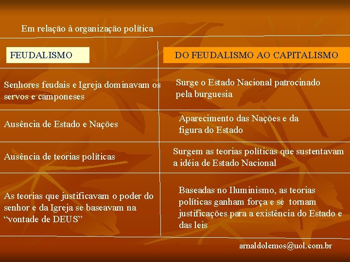 Em relação à organização política FEUDALISMO DO FEUDALISMO AO CAPITALISMO Senhores feudais e Igreja