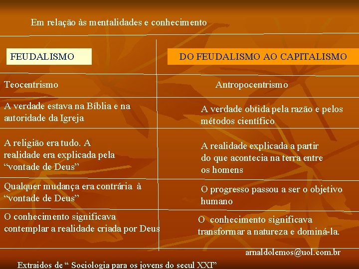 Em relação às mentalidades e conhecimento FEUDALISMO Teocentrismo DO FEUDALISMO AO CAPITALISMO Antropocentrismo A