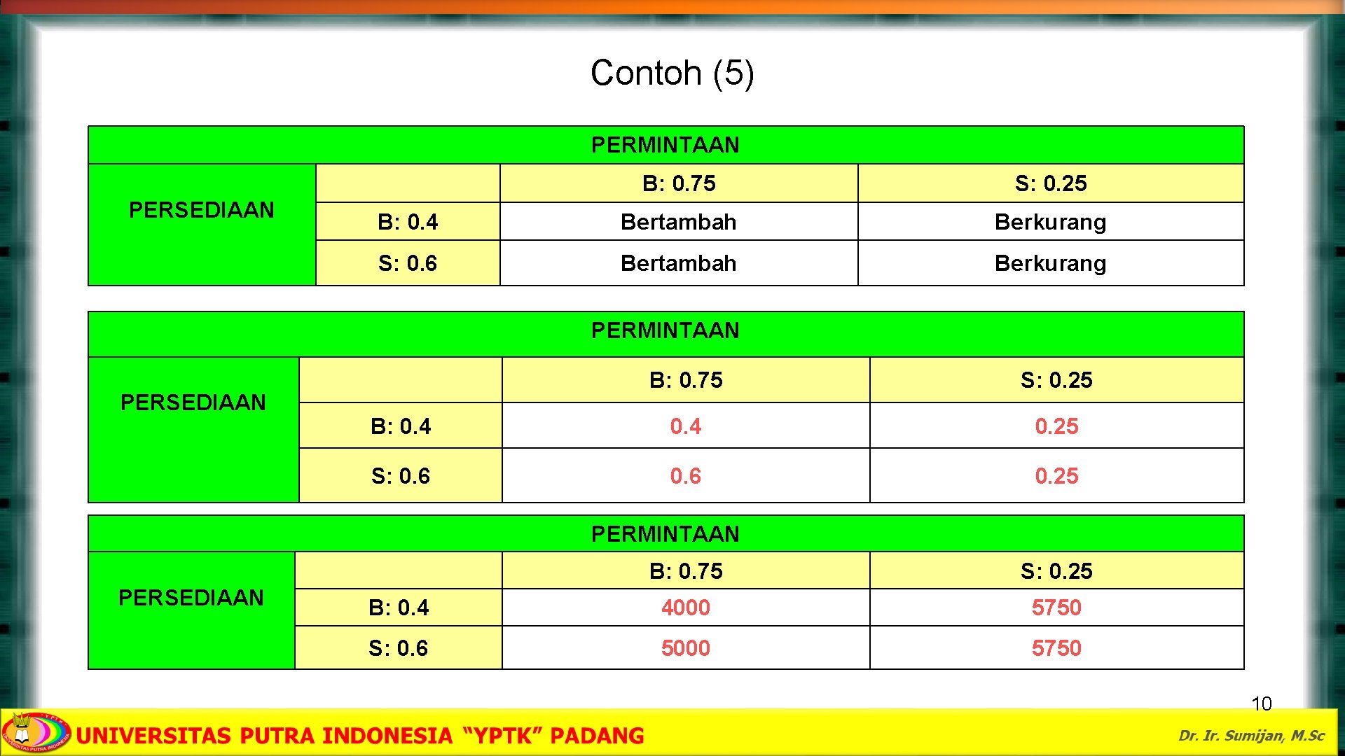 Contoh (5) PERMINTAAN PERSEDIAAN B: 0. 75 S: 0. 25 B: 0. 4 Bertambah